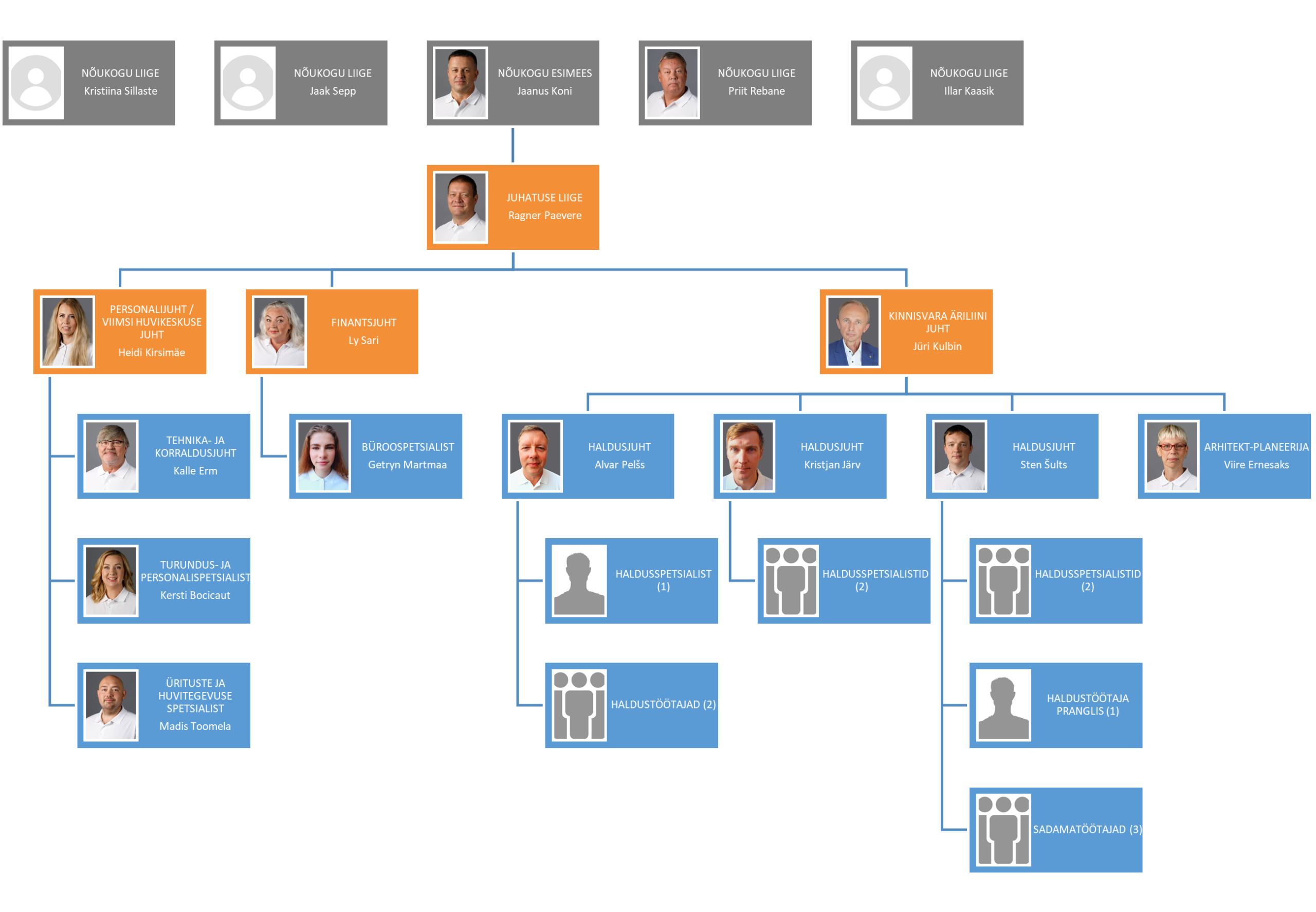 Viimsi Halduse struktuur