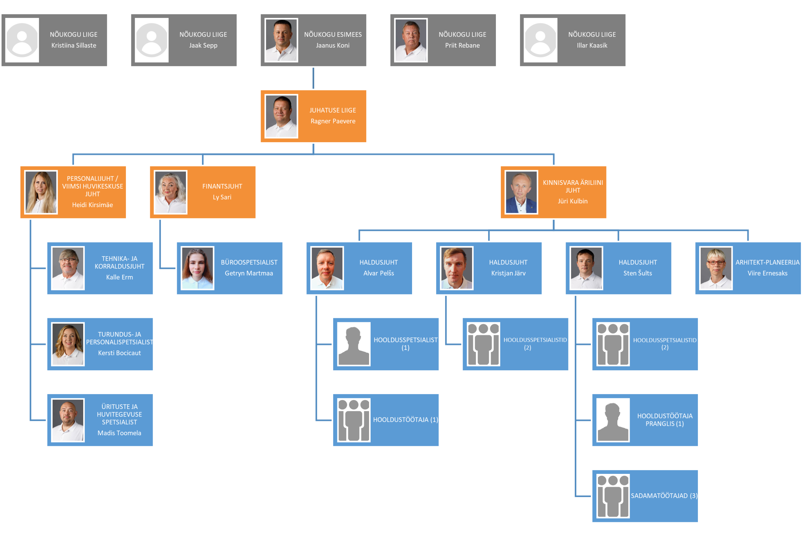 Viimsi Halduse struktuur